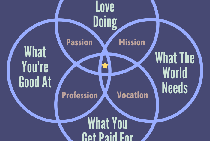 Uncover Your Passion & Purpose