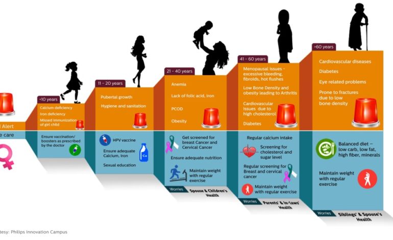 Wellness Through Every Stage of Life