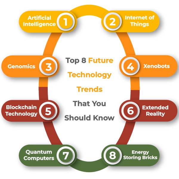 Emerging Tech & Future Trends