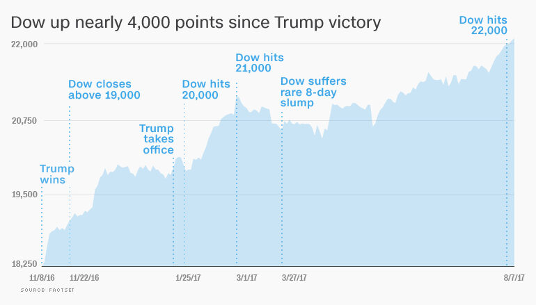 Election Results: What Global Markets Are Doing Now
