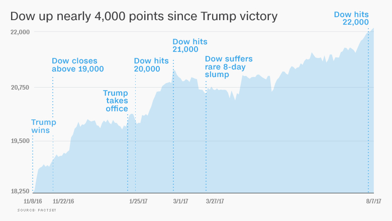 Election Results: What Global Markets Are Doing Now