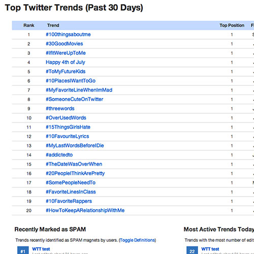 Trending Now: Why These Hashtags Are Everywhere